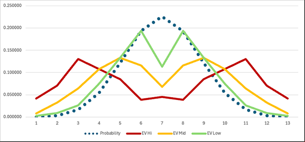 Graph for the 12 Row Setting