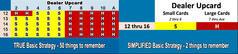 TRUE Basic Strategy versus SIMPLIFIED Basic Strategy